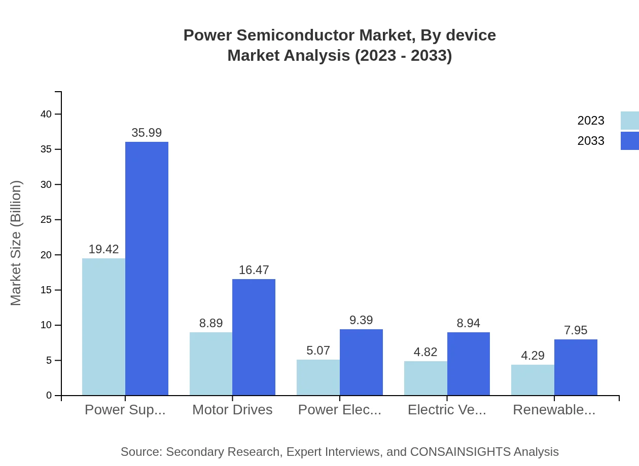 Global Power Semiconductor Market, By Device Market Analysis (2023 - 2033)
