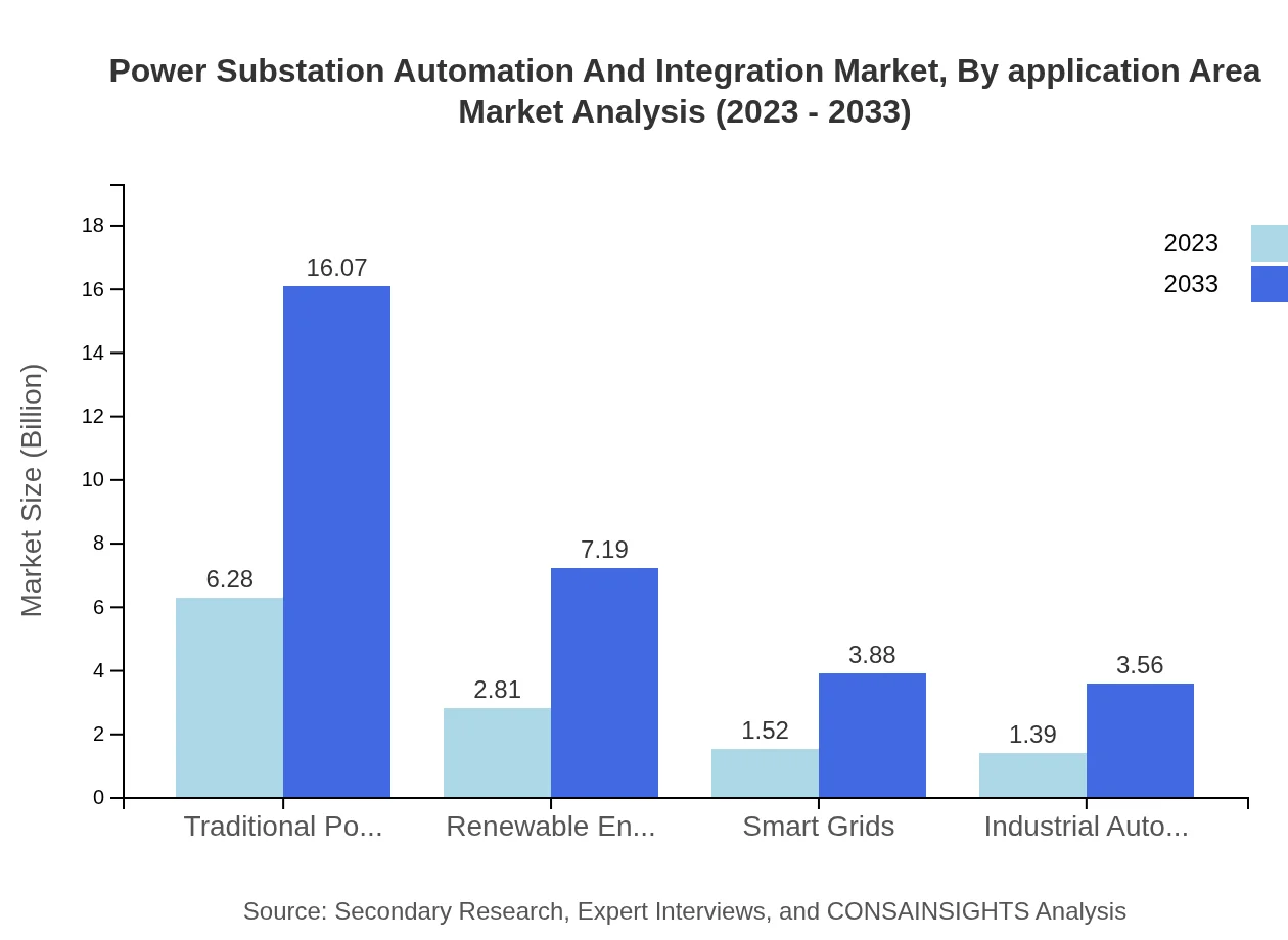Global Power Substation Automation and Integration Market, By Application Area Market Analysis (2023 - 2033)