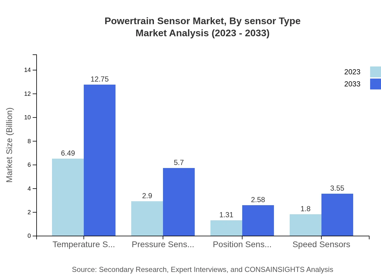 Global Powertrain Sensor Market, By Sensor Type Market Analysis (2023 - 2033)