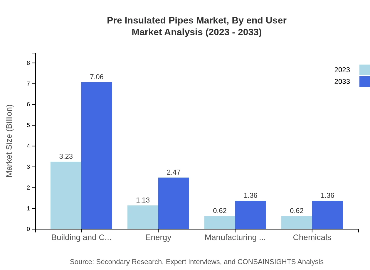 Global Pre-Insulated Pipes Market, By End-User Industry Market Analysis (2023 - 2033)