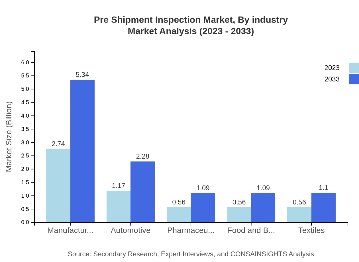 Global Pre-Shipment Inspection Market, By Industry Market Analysis (2023 - 2033)