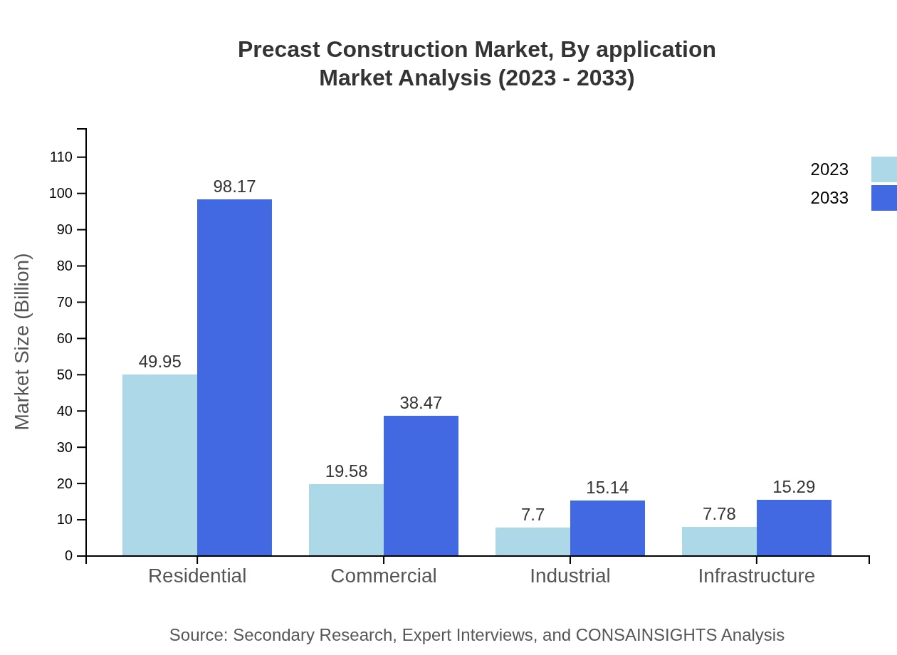 Global Precast Construction Market, By Application Market Analysis (2023 - 2033)