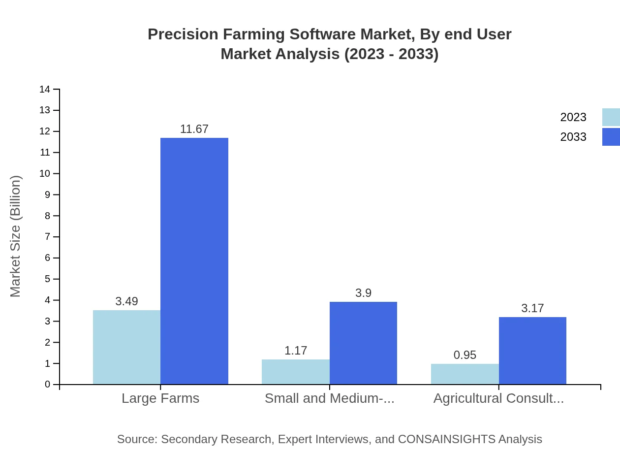 Global Precision Farming Software Market, By End-User Market Analysis (2023 - 2033)