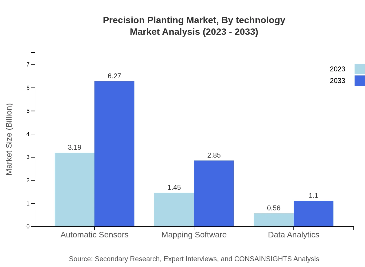 Global Precision Planting Market, By Technology Market Analysis (2023 - 2033)