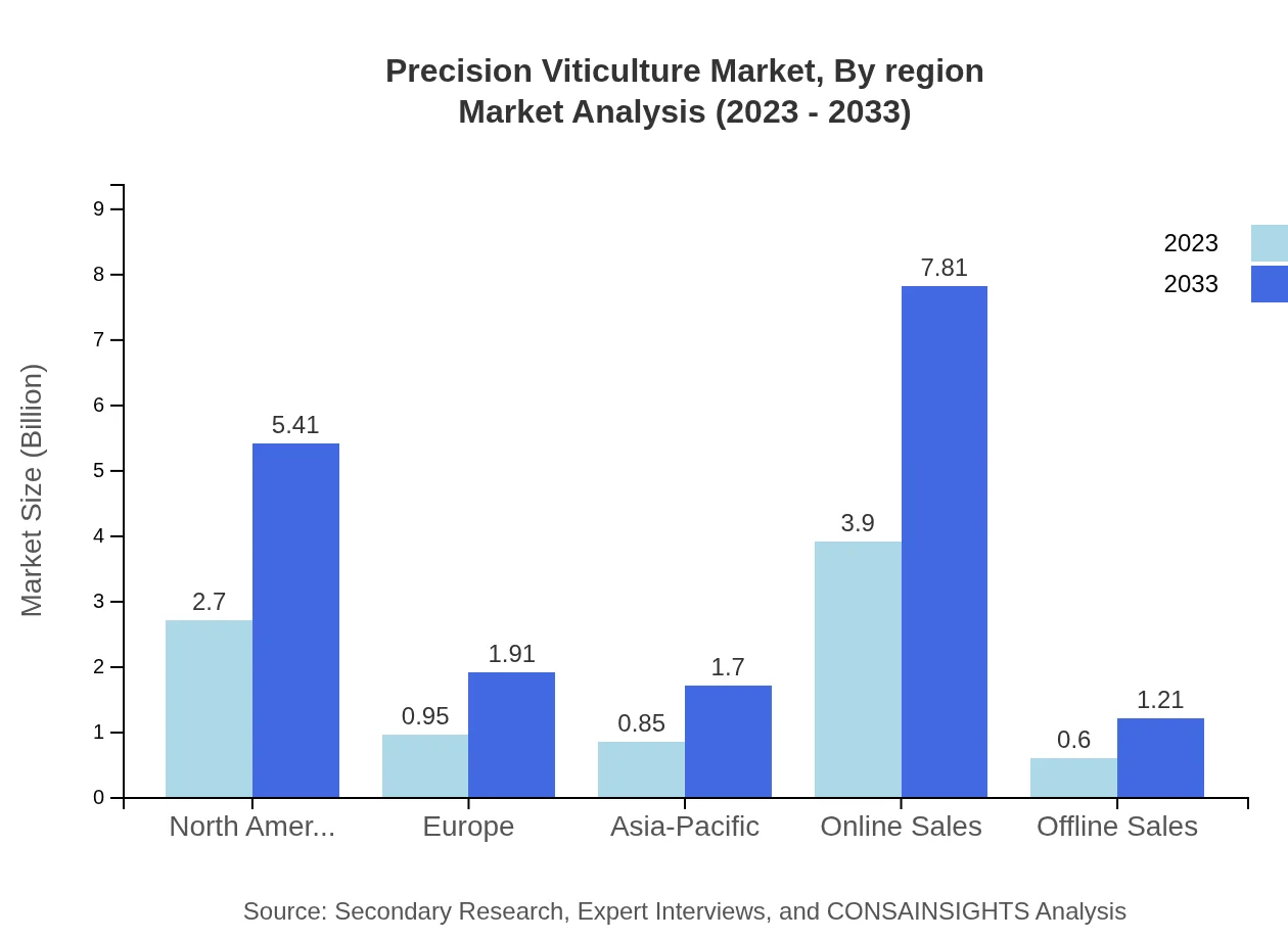 Global Precision Viticulture Market, By Region Market Analysis (2023 - 2033)