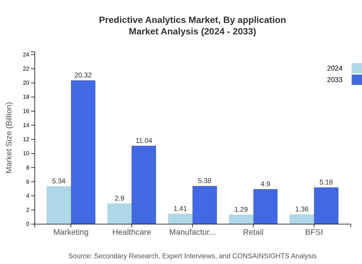 Global Predictive Analytics Market, By Application Market Analysis (2024 - 2033)