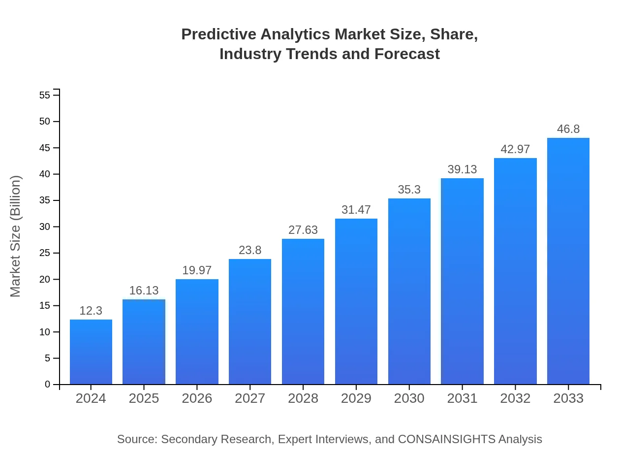  Predictive Analytics (2024 - 2033)