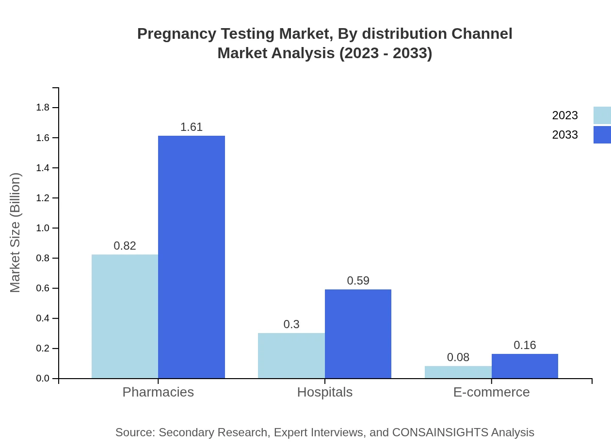 Global Pregnancy Testing Market, By Distribution Channel Market Analysis (2023 - 2033)