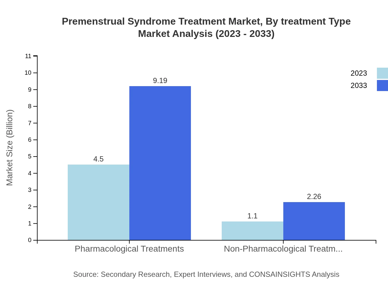 Global Premenstrual Syndrome Treatment Market, By Treatment Type Market Analysis (2023 - 2033)