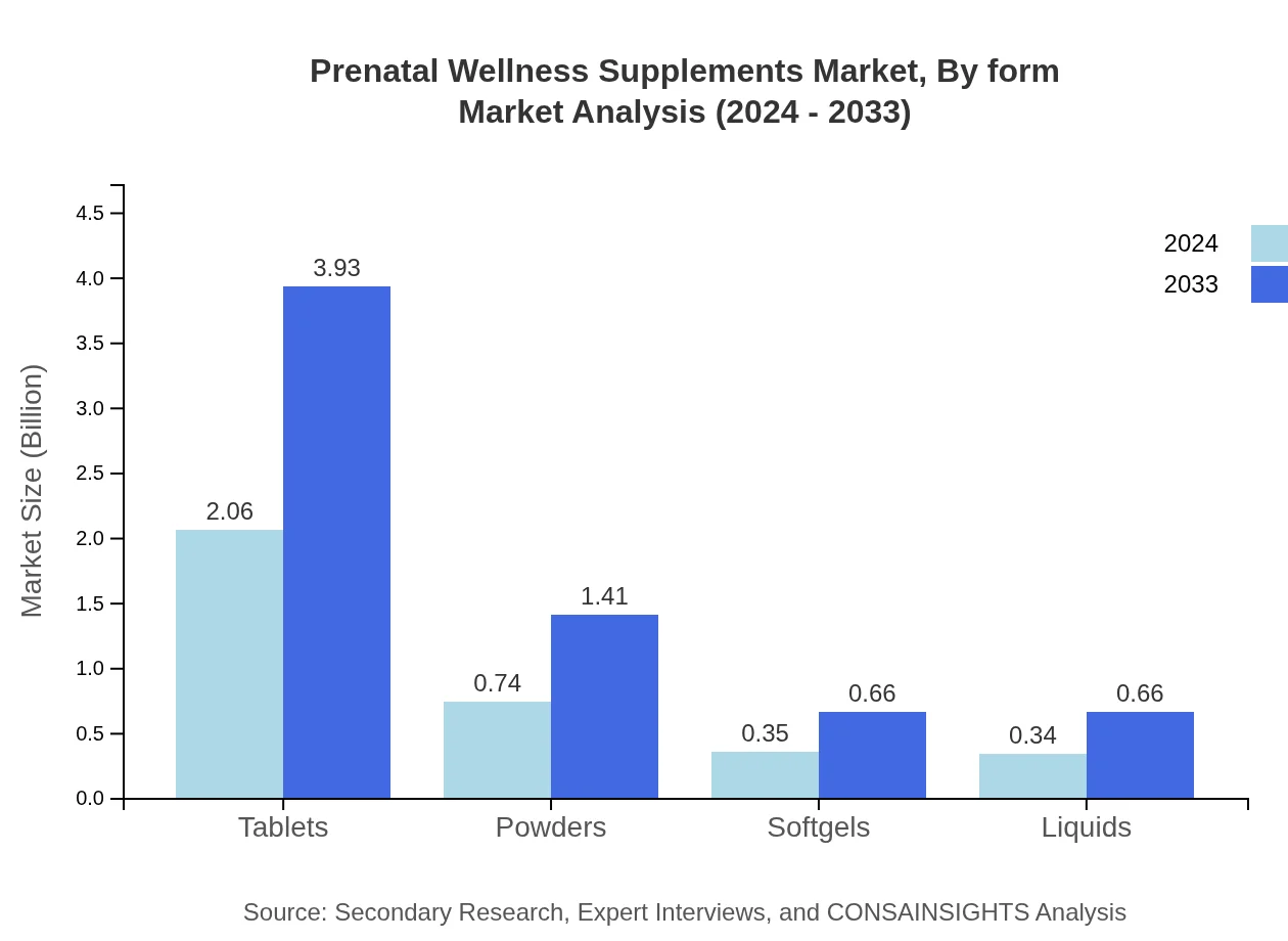 Global Prenatal Wellness Supplements Market, By Form Market Analysis (2024 - 2033)