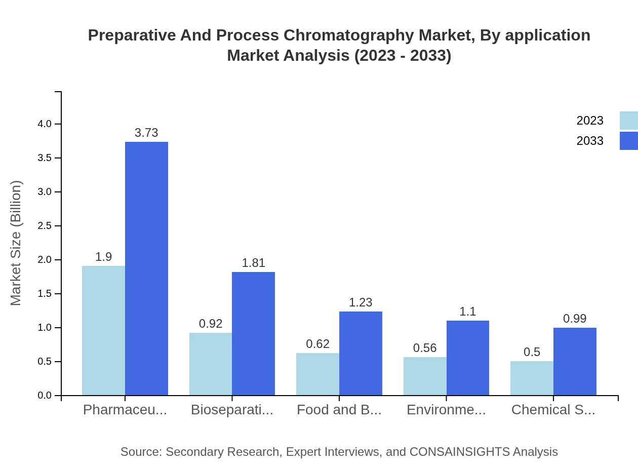 Global Preparative and Process Chromatography Market, By Application Market Analysis (2023 - 2033)