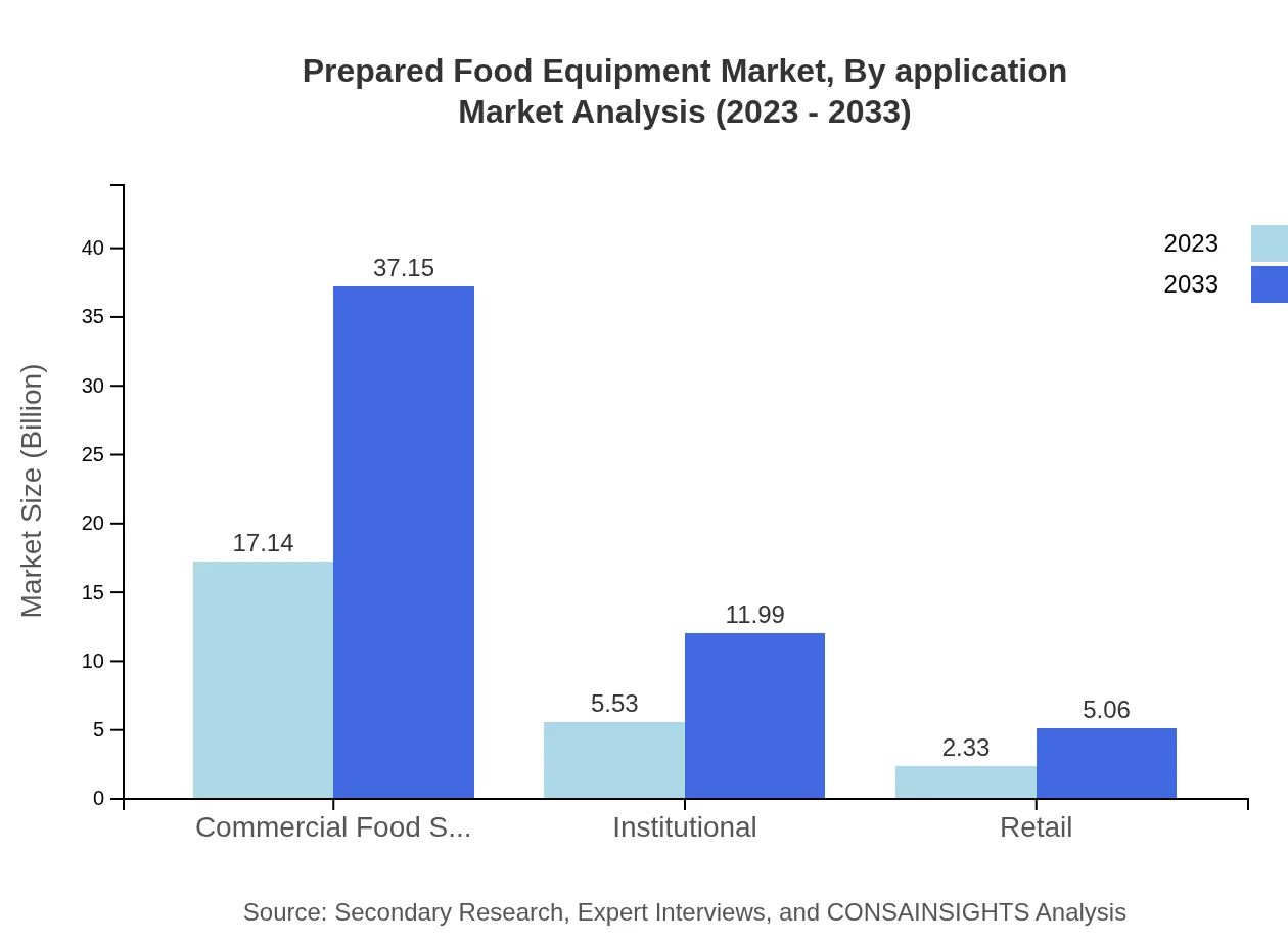 Global Prepared Food Equipment Market, By Application Market Analysis (2023 - 2033)