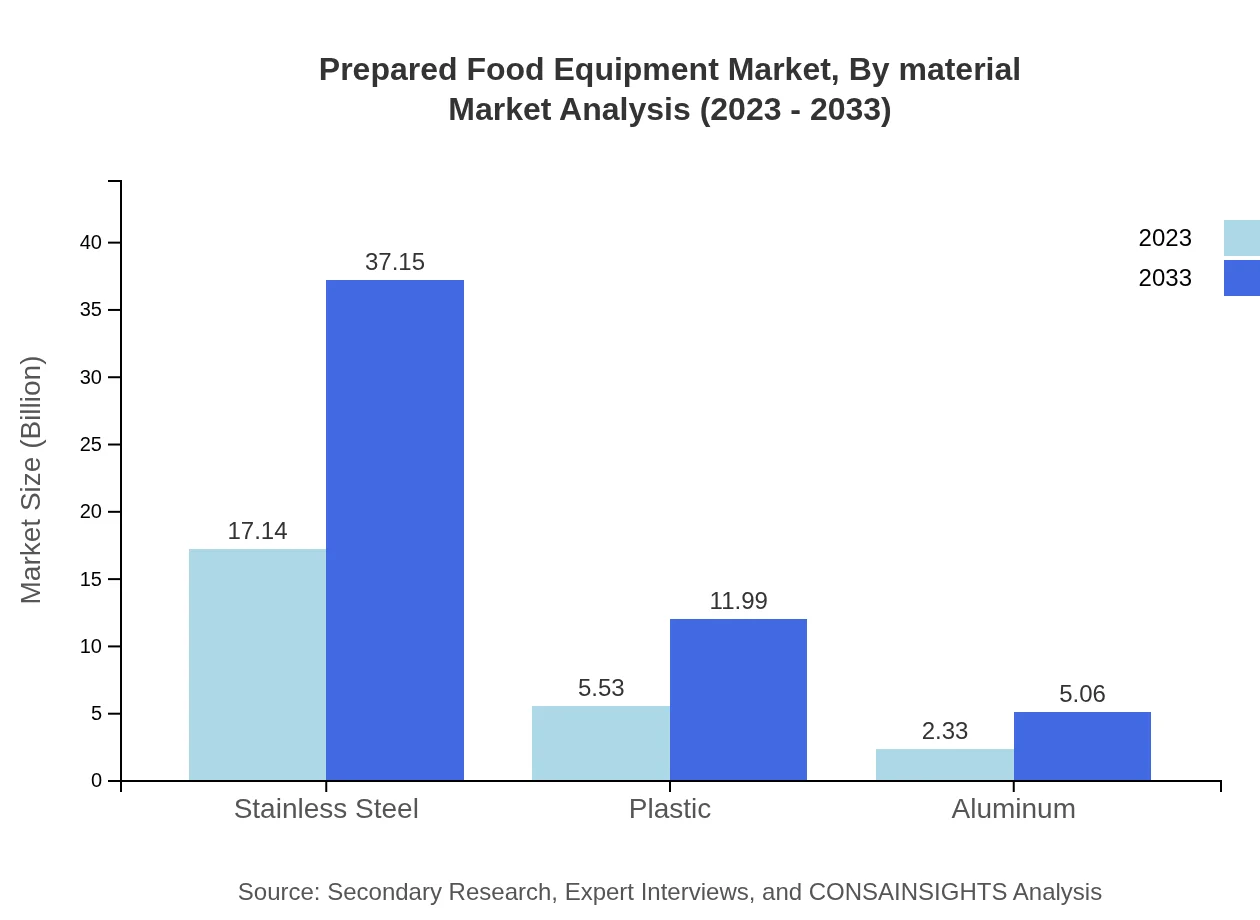 Global Prepared Food Equipment Market, By Material Market Analysis (2023 - 2033)