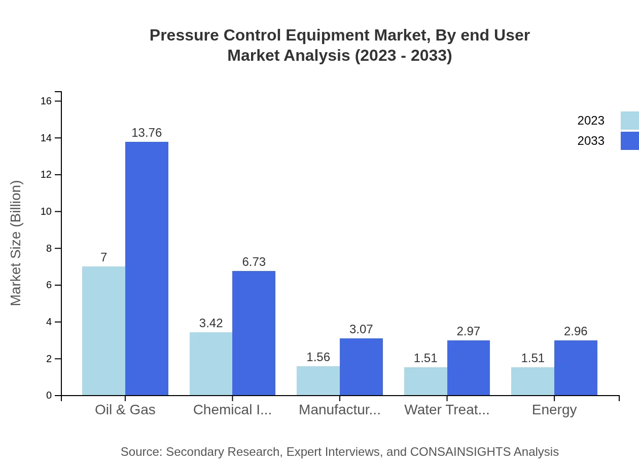 Global Pressure Control Equipment Market, By End-User Industry Market Analysis (2023 - 2033)