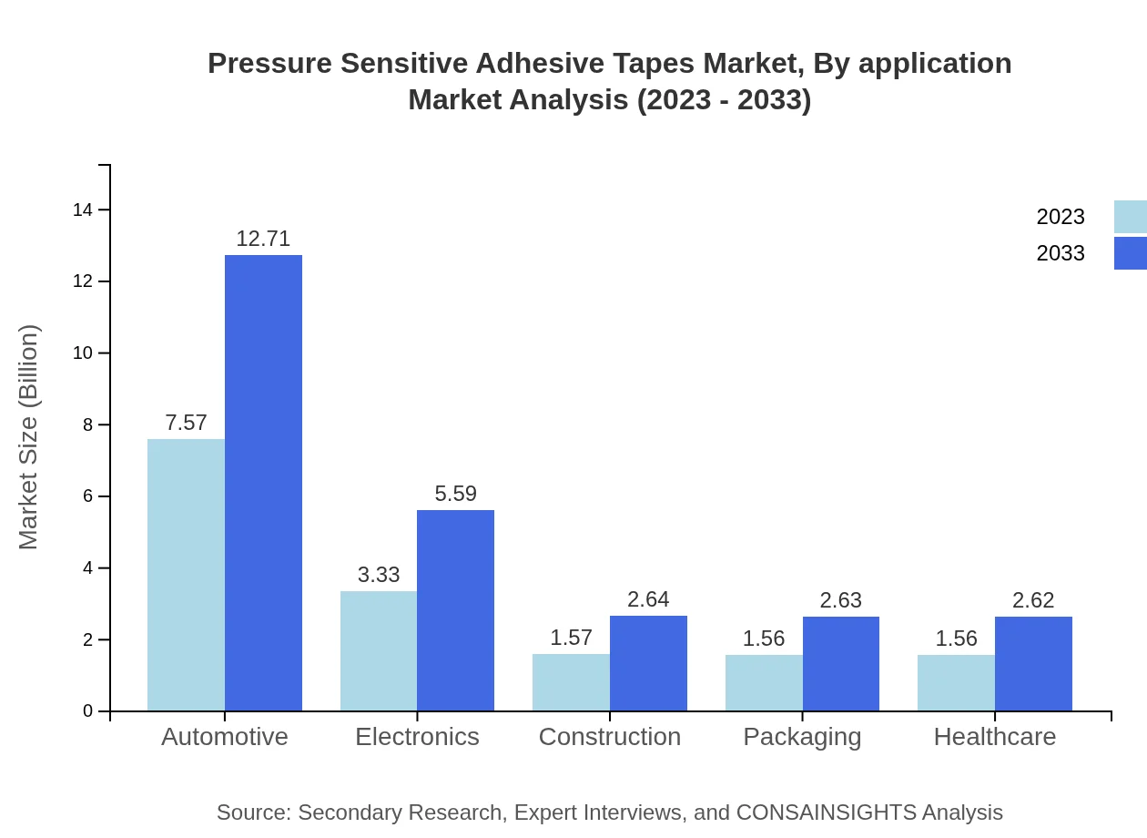 Global Pressure Sensitive Adhesive Tapes Market, By Application Market Analysis (2023 - 2033)