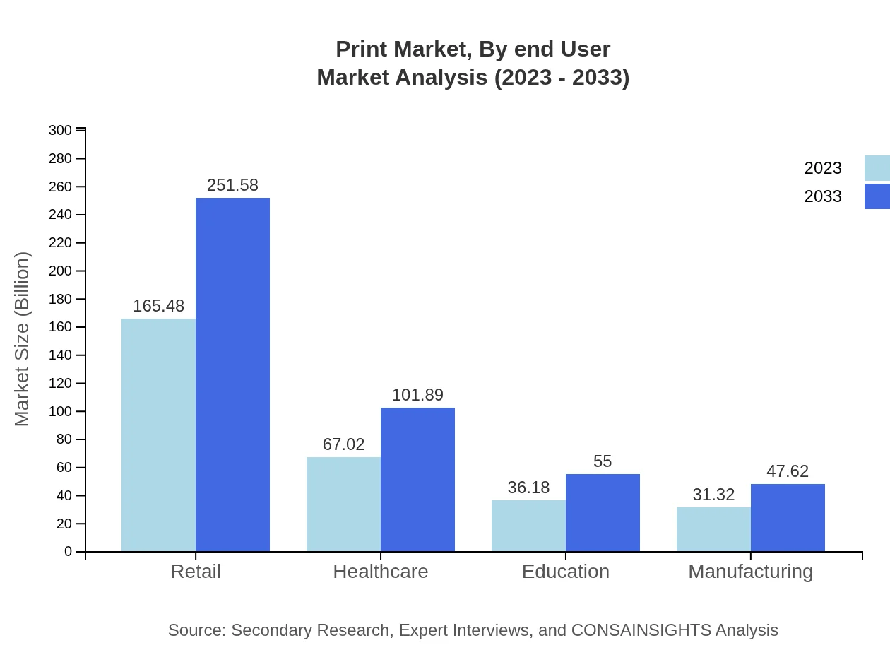 Global Print Market, By End-User Industry Market Analysis (2023 - 2033)