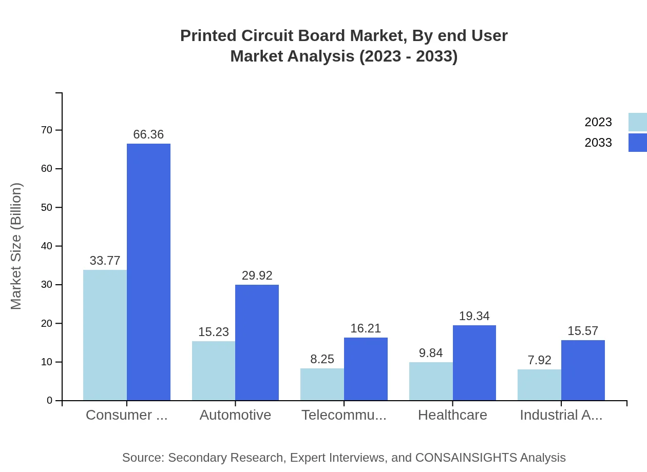 Global Printed Circuit Board Market, By End-User Industry Market Analysis (2023 - 2033)