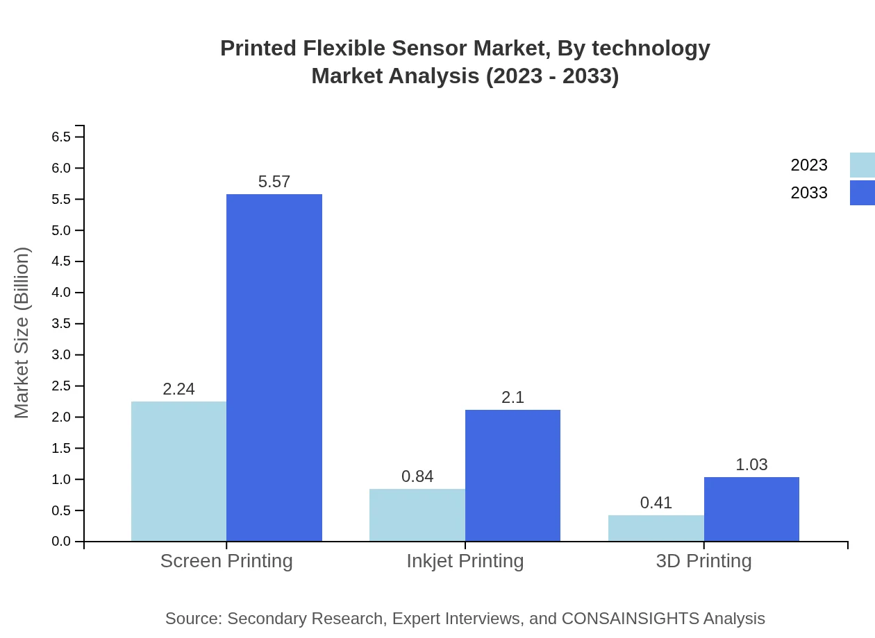 Global Printed Flexible Sensor Market, By Technology Market Analysis (2023 - 2033)