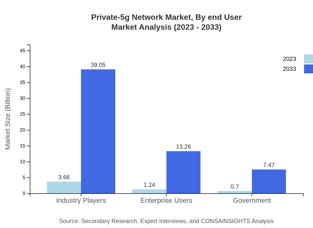 Global Private 5G Network Market, By End-User Market Analysis (2023 - 2033)