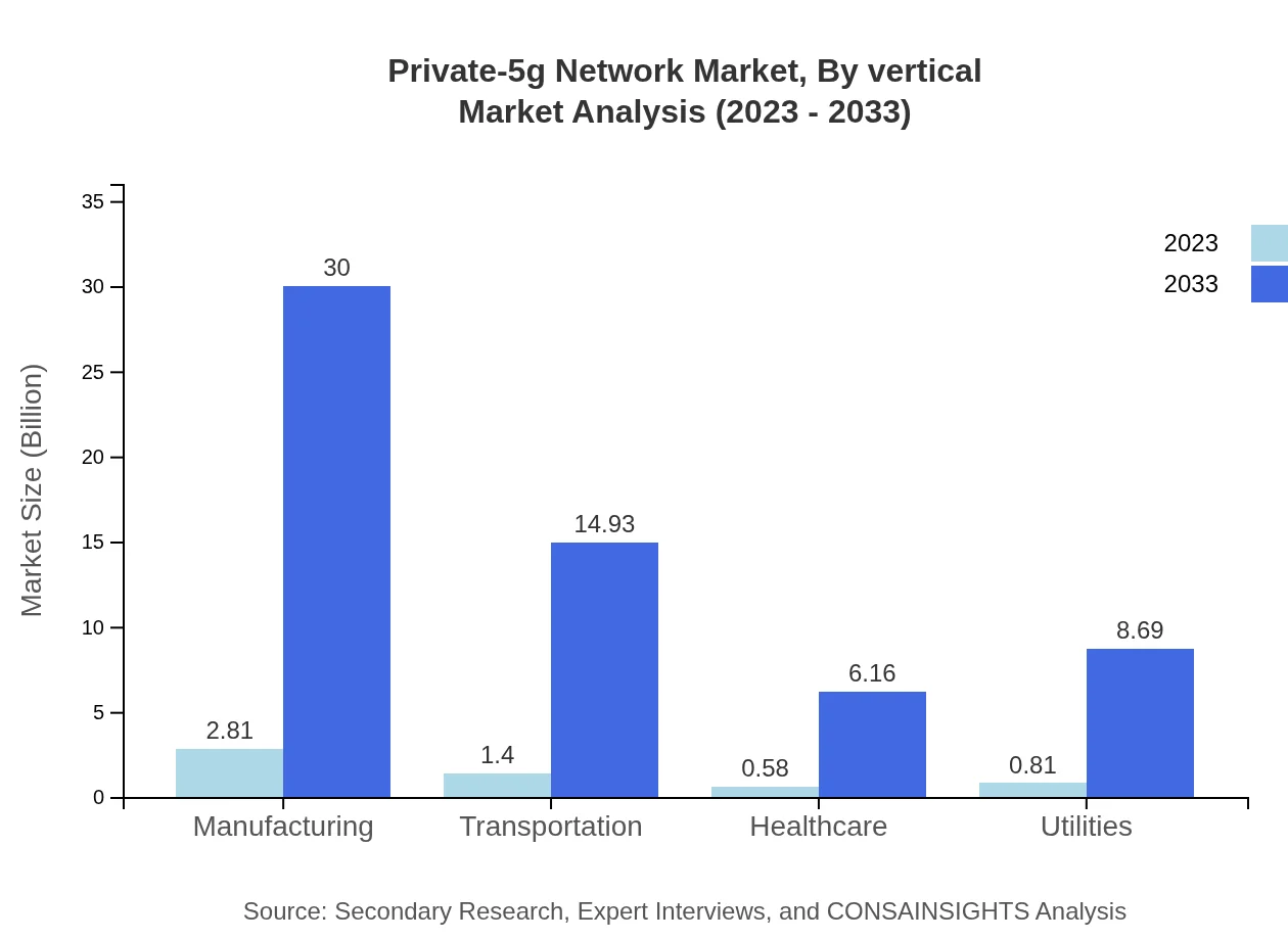 Global Private 5G Network Market, By Vertical Market Analysis (2023 - 2033)