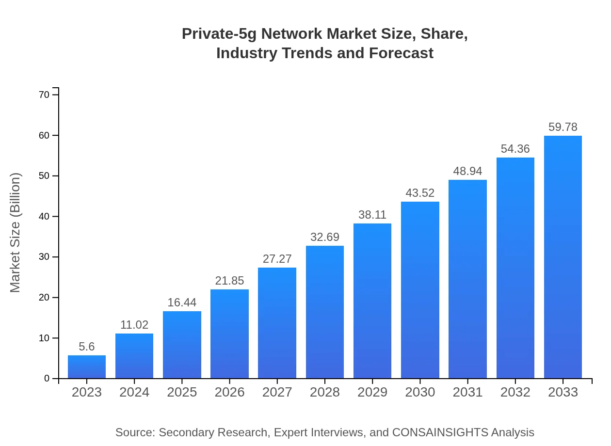  Private-5g Network Market Report (2023 - 2033)