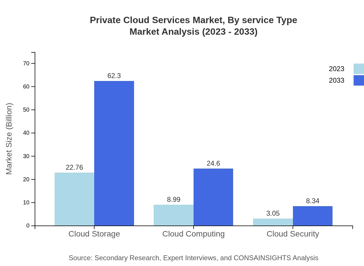 Global Private Cloud Services Market, By Service Type Market Analysis (2023 - 2033)