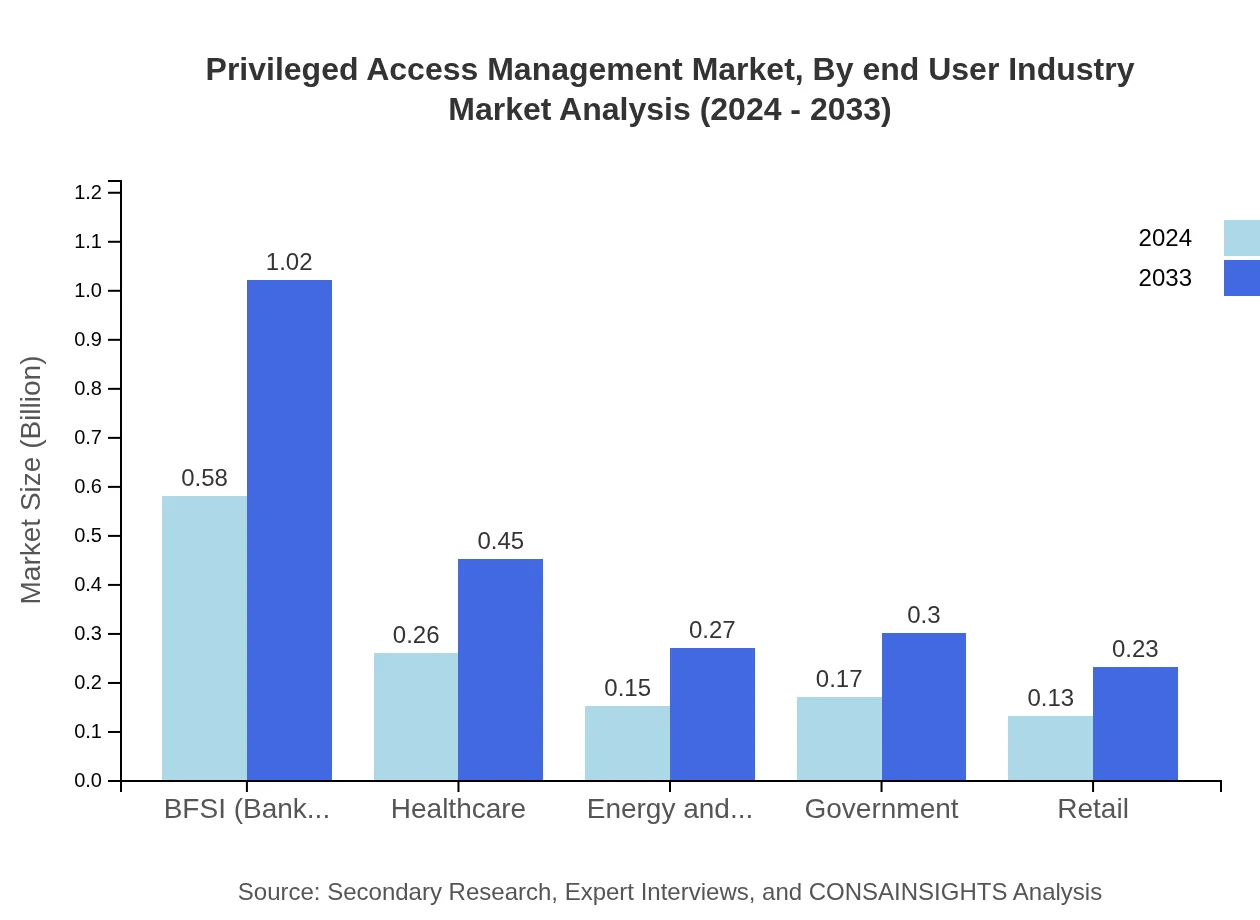 Global Privileged Access Management Market, By End-User Industry Market Analysis (2024 - 2033)