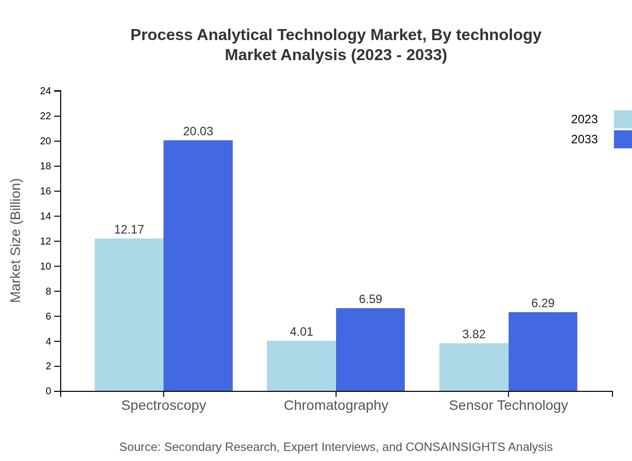 Global Process Analytical Technology Market, By Technology Market Analysis (2023 - 2033)