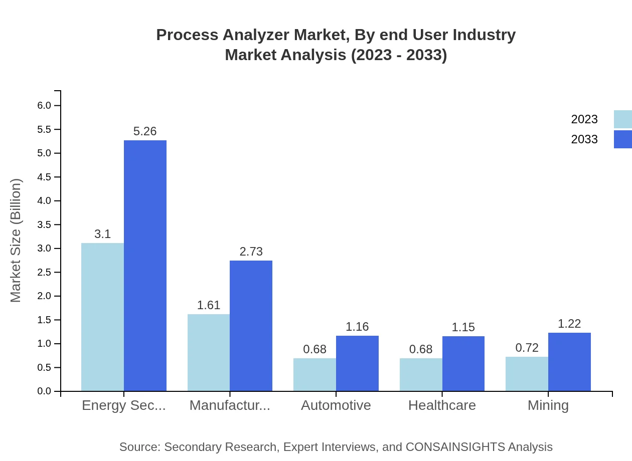 Global Process Analyzer Market, By End-User Industry Market Analysis (2023 - 2033)