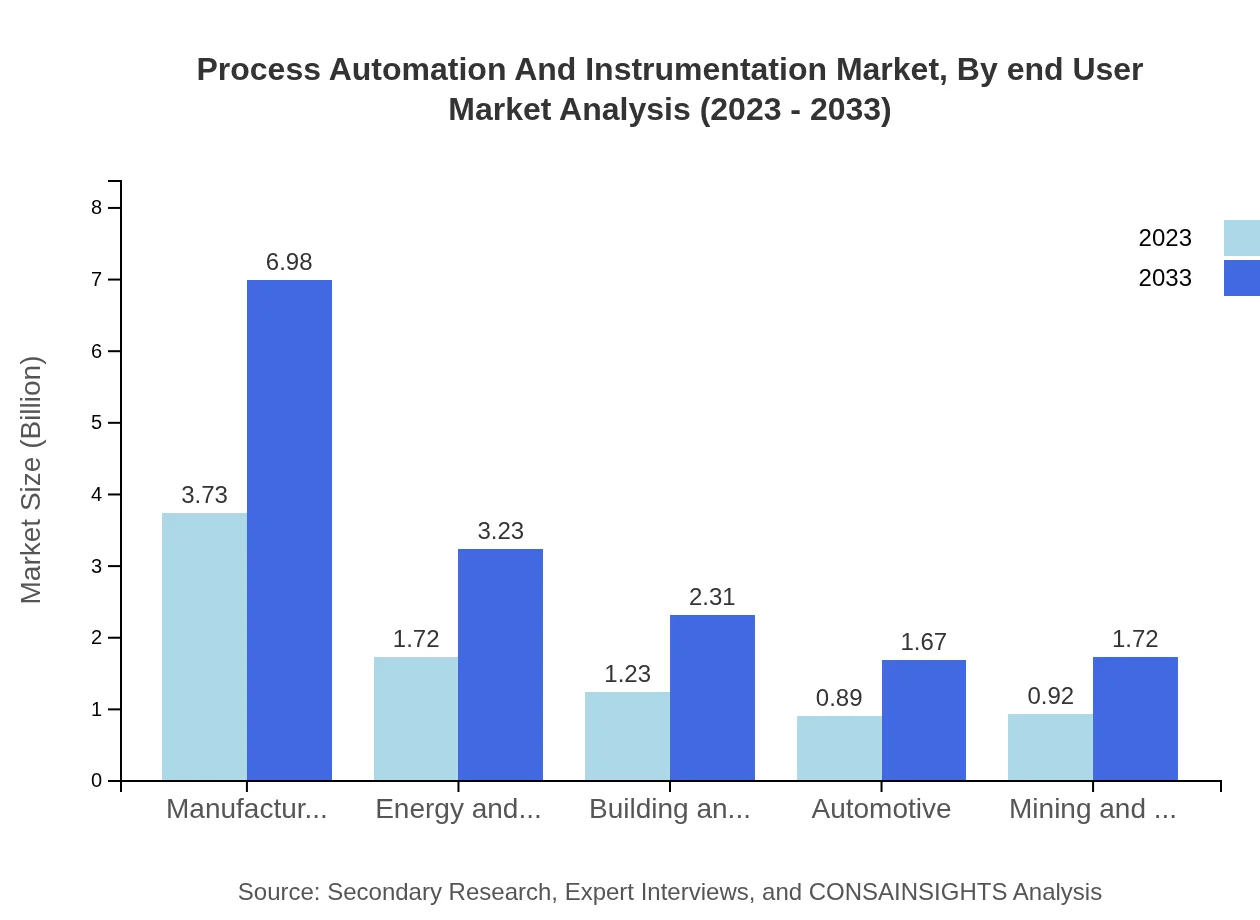 Global Process Automation and Instrumentation Market, By End-User Industries Market Analysis (2023 - 2033)