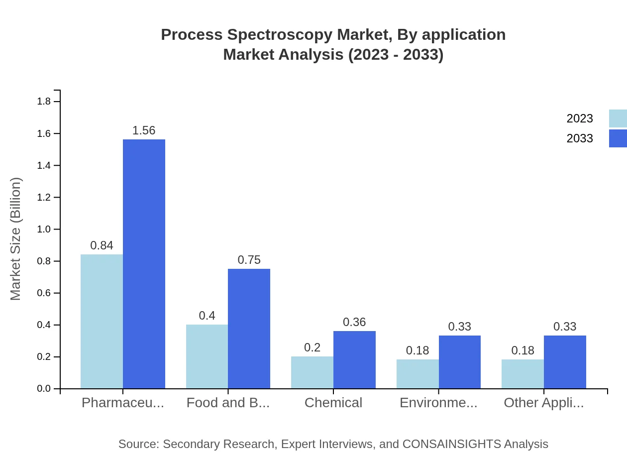 Global Process-Spectroscopy Market, By Application Market Analysis (2023 - 2033)
