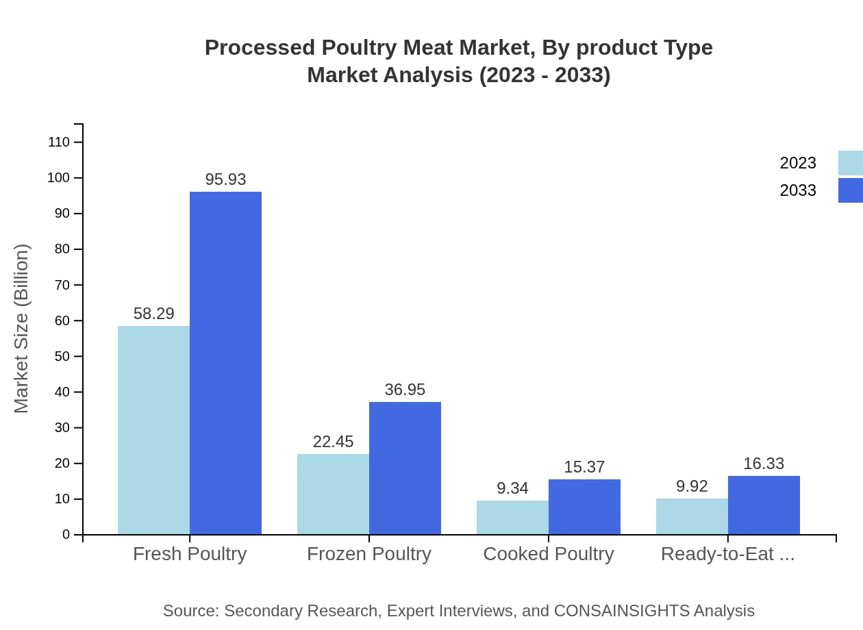 Global Processed Poultry Meat Market, By Product Type Market Analysis (2023 - 2033)