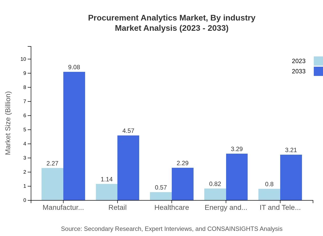 Global Procurement Analytics Market, By Industry Market Analysis (2023 - 2033)