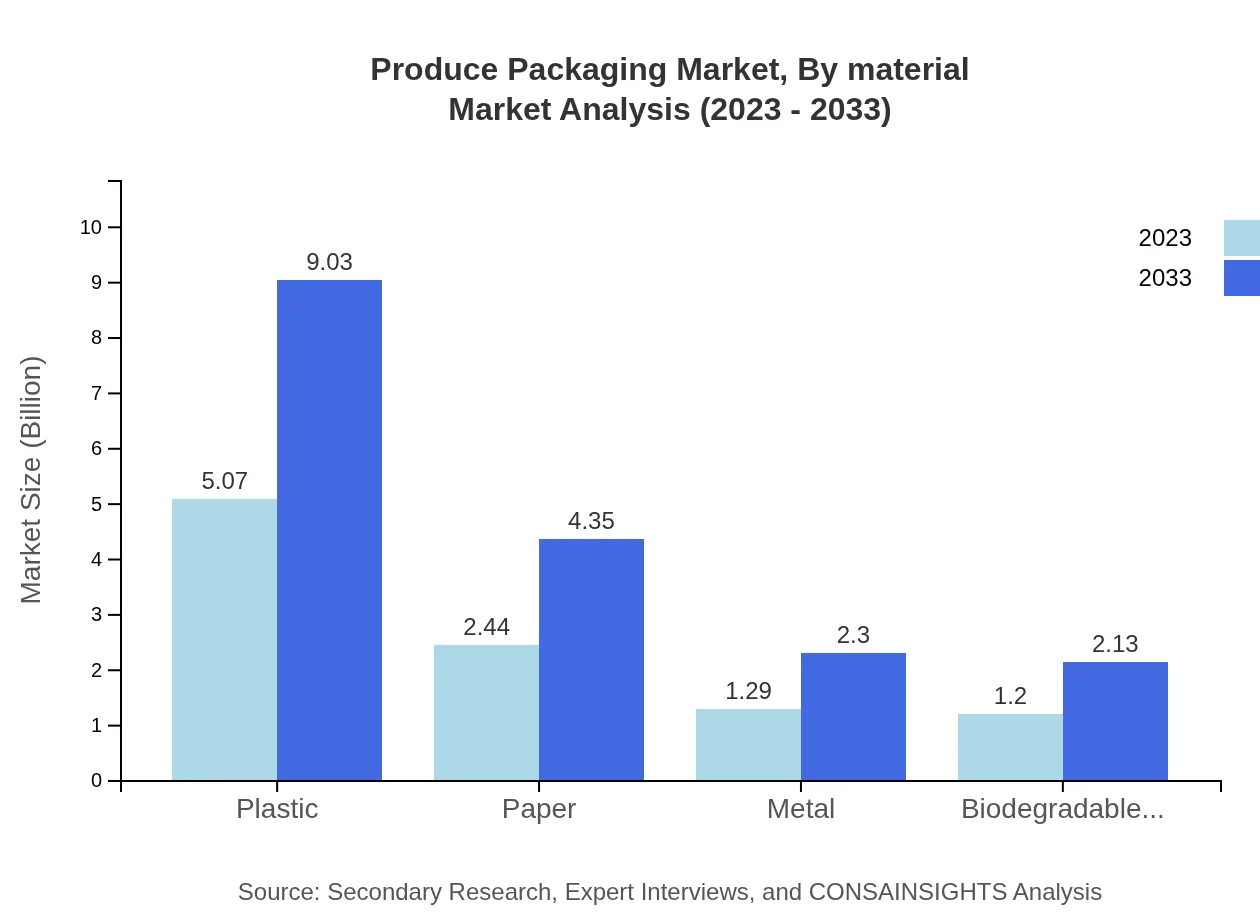 Global Produce Packaging Market, By Material Market Analysis (2023 - 2033)
