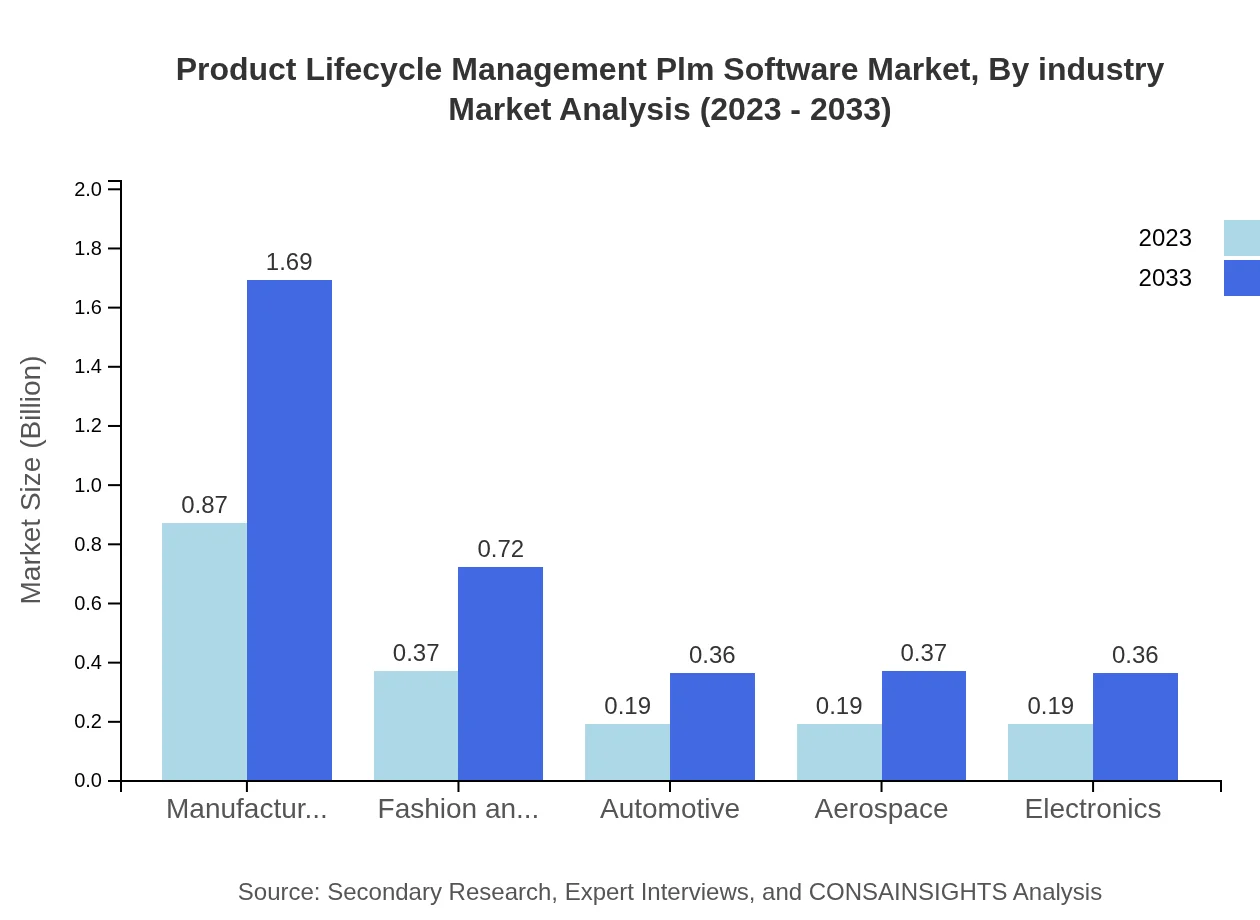 Global Product Lifecycle Management (PLM) Software Market, By Industry Market Analysis (2023 - 2033)