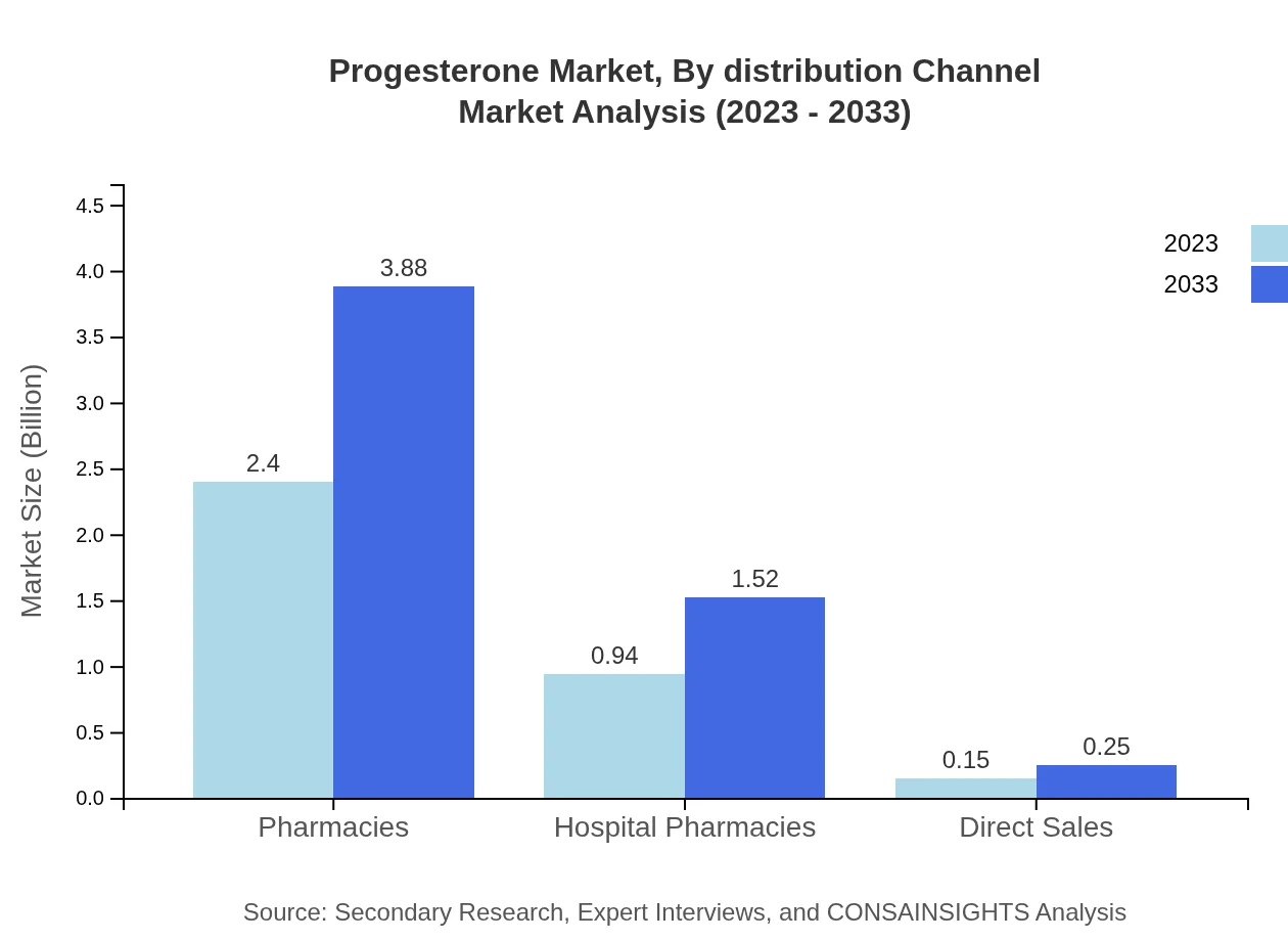 Global Progesterone Market, By Distribution Channel Market Analysis (2023 - 2033)
