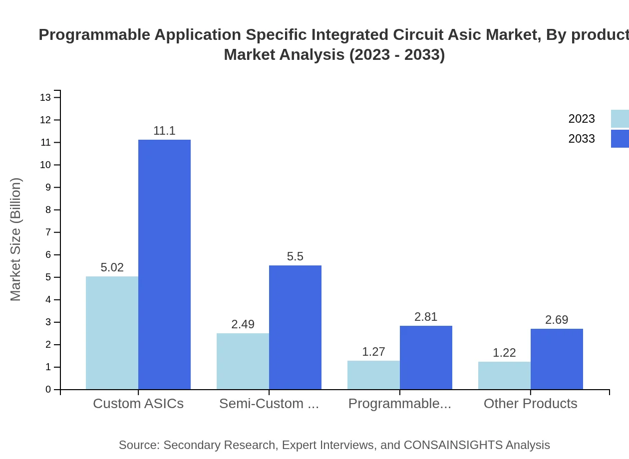 Global Programmable ASIC Market, By Product Market Analysis (2023 - 2033)