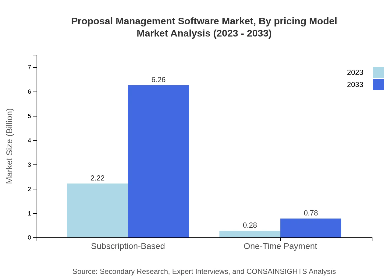 Global Proposal Management Software Market, By Pricing Model Market Analysis (2023 - 2033)