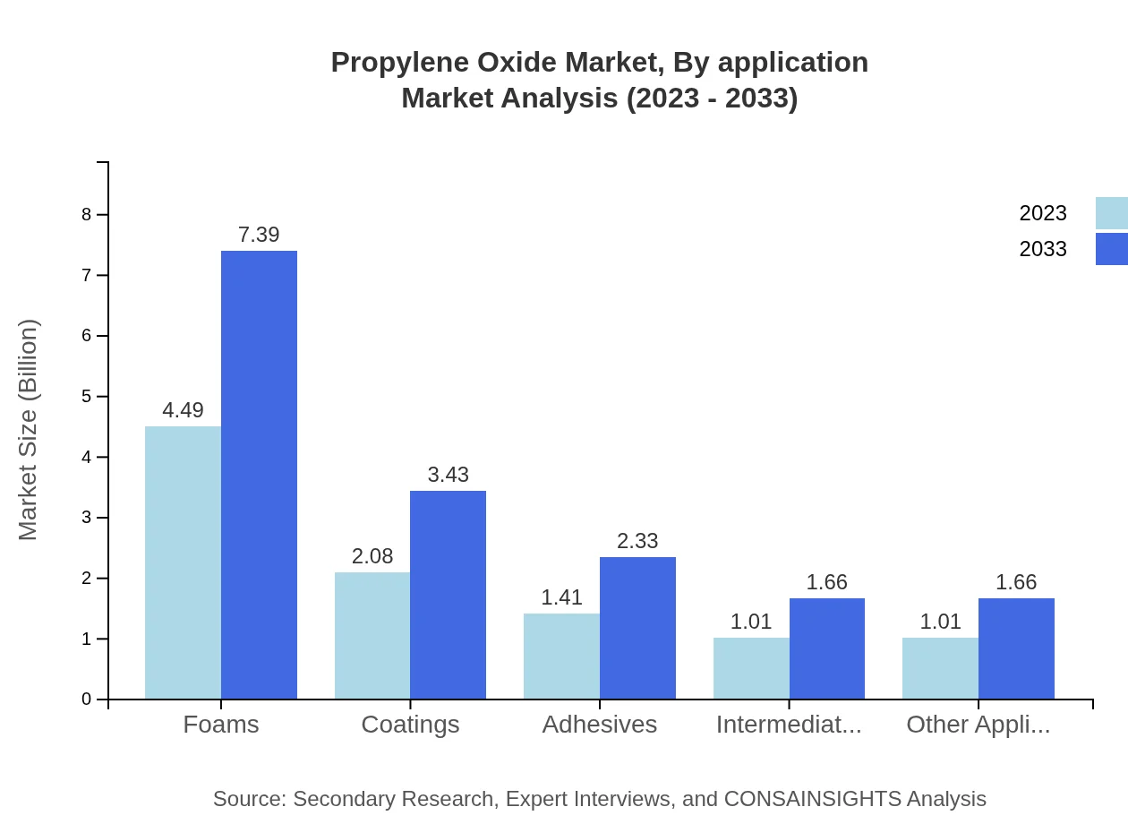 Global Propylene Oxide Market, By Application Market Analysis (2023 - 2033)