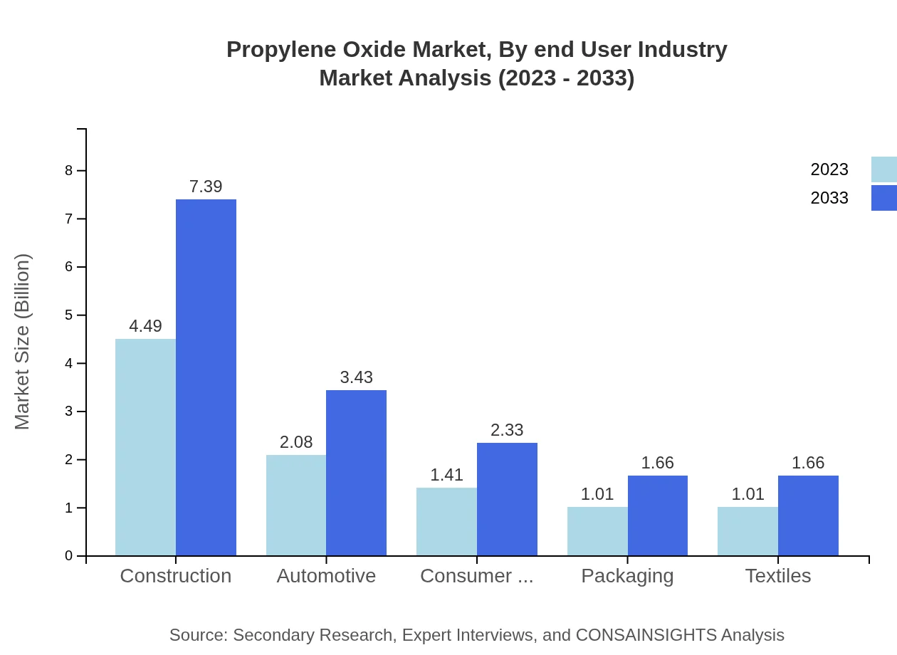 Global Propylene Oxide Market, By End-User Industry Market Analysis (2023 - 2033)