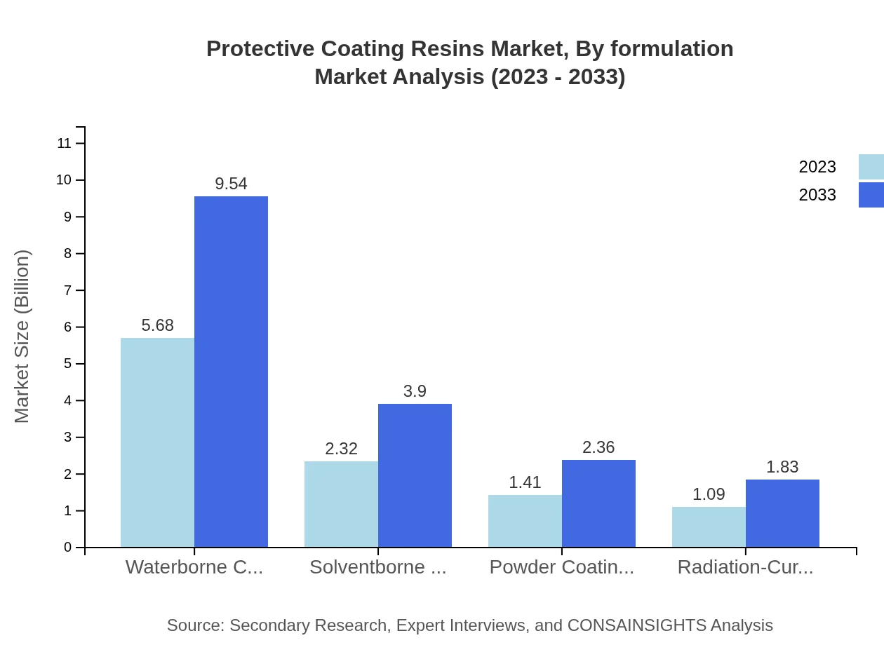 Global Protective Coating Resins Market, By Formulation Market Analysis (2023 - 2033)