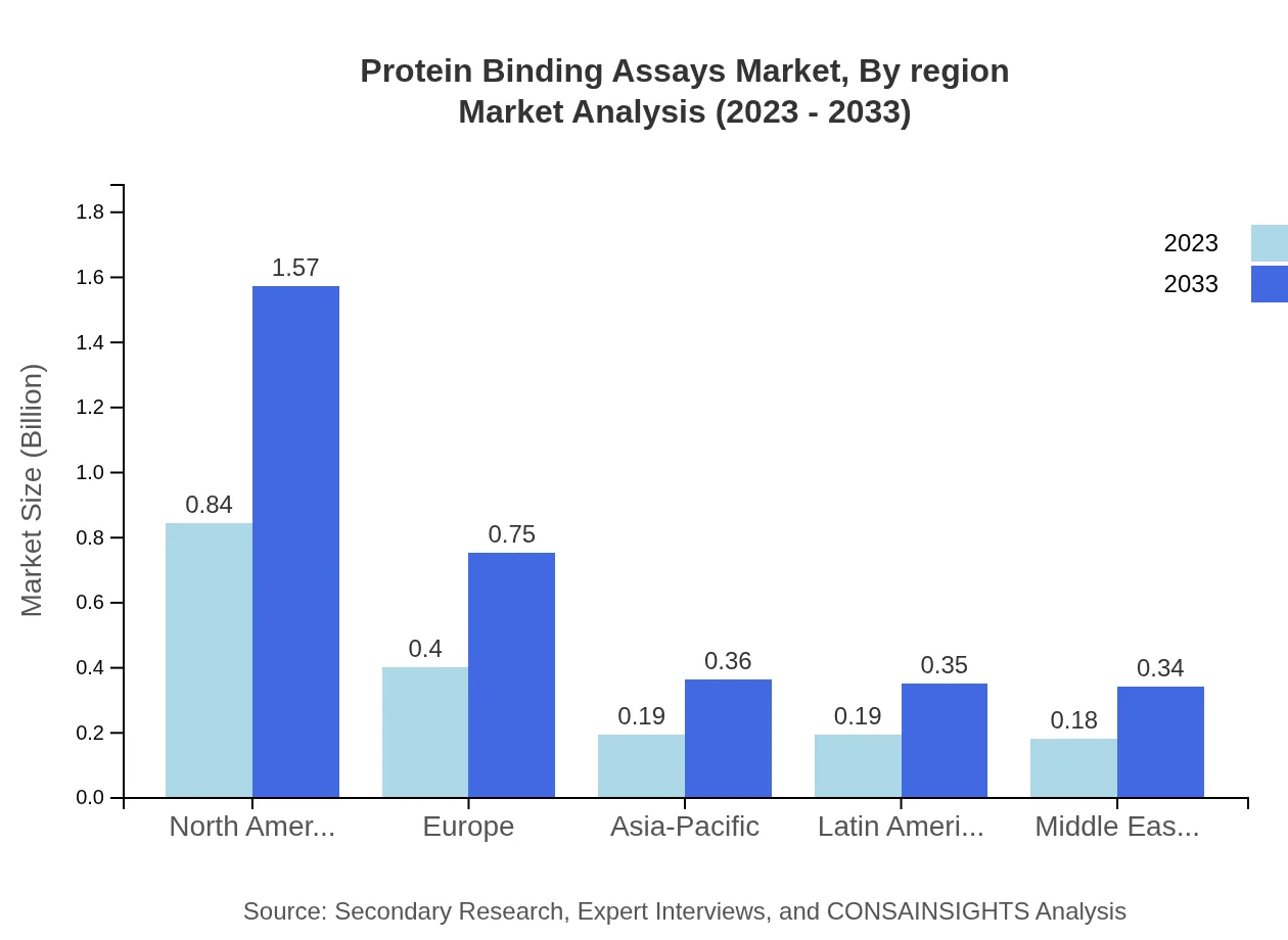 Global Protein-Binding Assays Market, By Region Market Analysis (2023 - 2033)