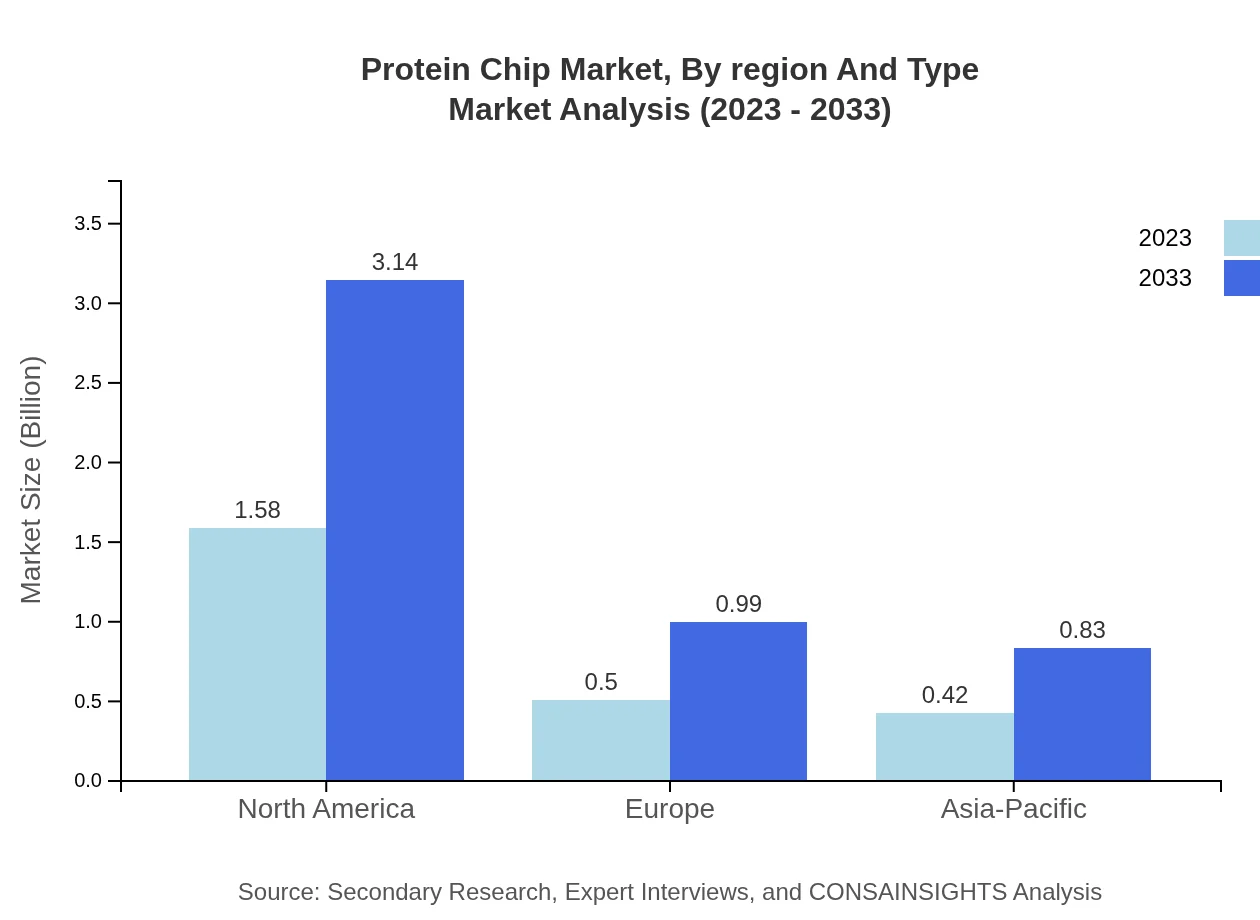 Global Protein Chip Market, By Region and Type Market Analysis (2023 - 2033)