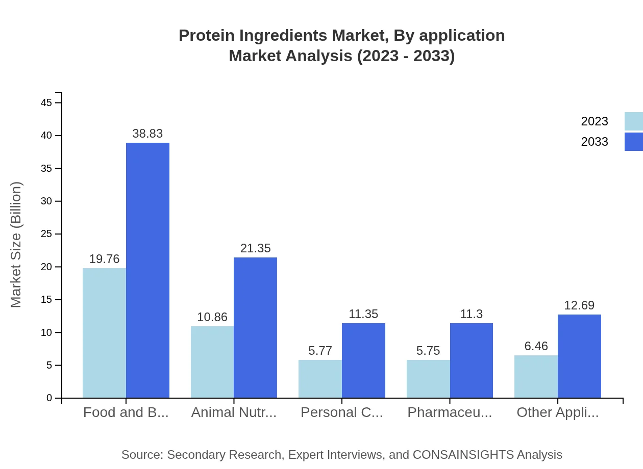 Global Protein Ingredients Market, By Application Market Analysis (2023 - 2033)
