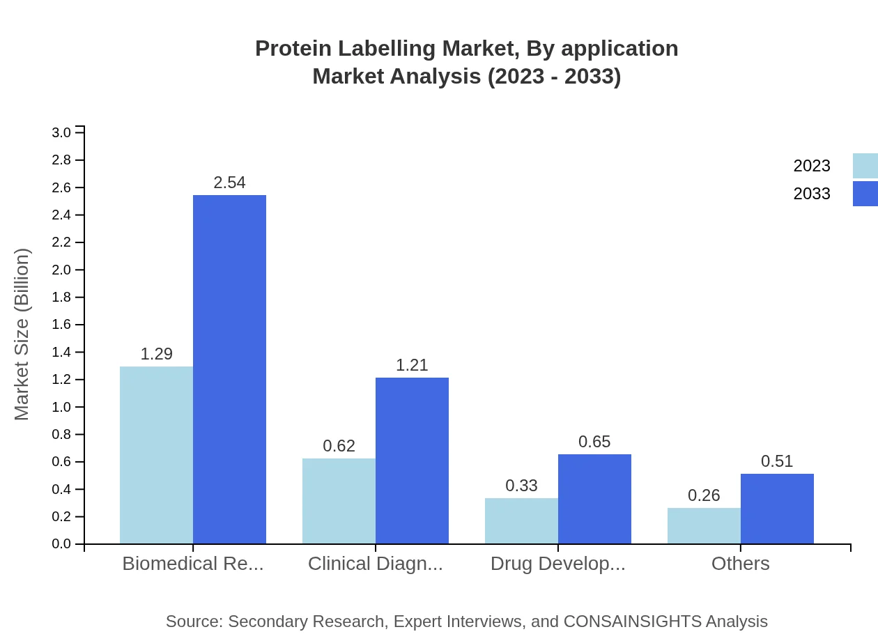 Global Protein Labeling Market, By Application Market Analysis (2023 - 2033)