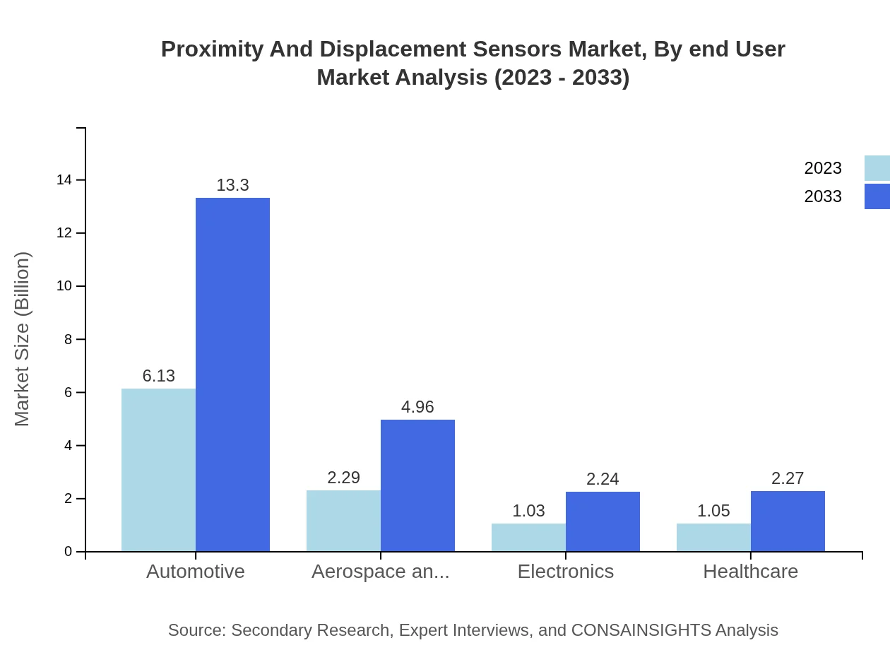 Global Proximity and Displacement Sensors Market, By End-User Market Analysis (2023 - 2033)