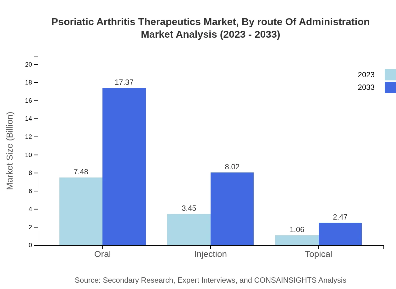 Global Psoriatic Arthritis Therapeutics Market, By Route of Administration Market Analysis (2023 - 2033)