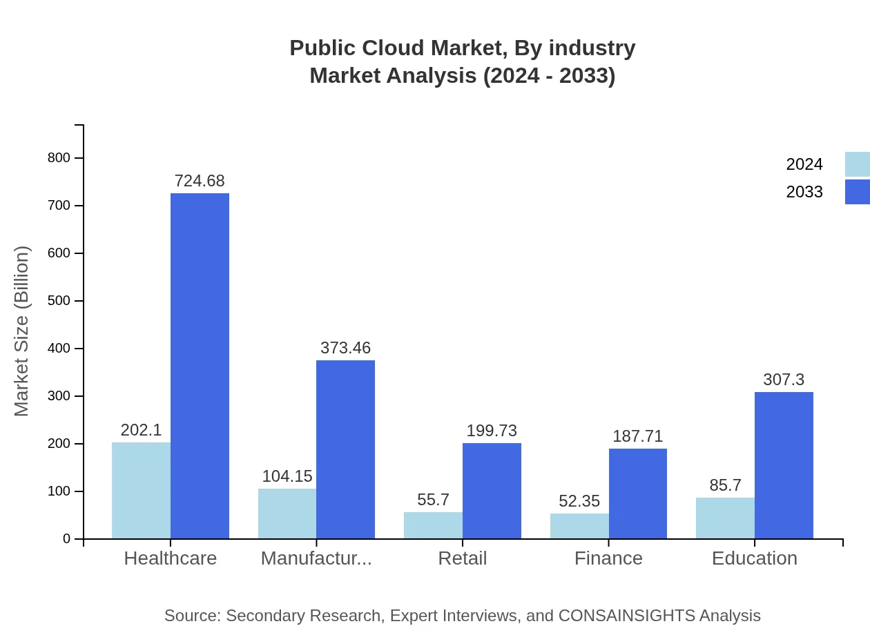 Global Public Cloud Market, By Industry Market Analysis (2024 - 2033)