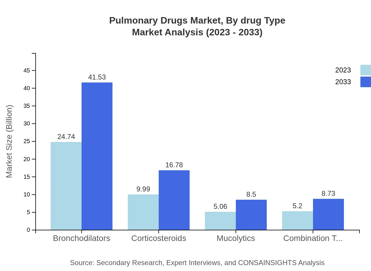 Global Pulmonary Drugs Market, By Drug Type Market Analysis (2023 - 2033)