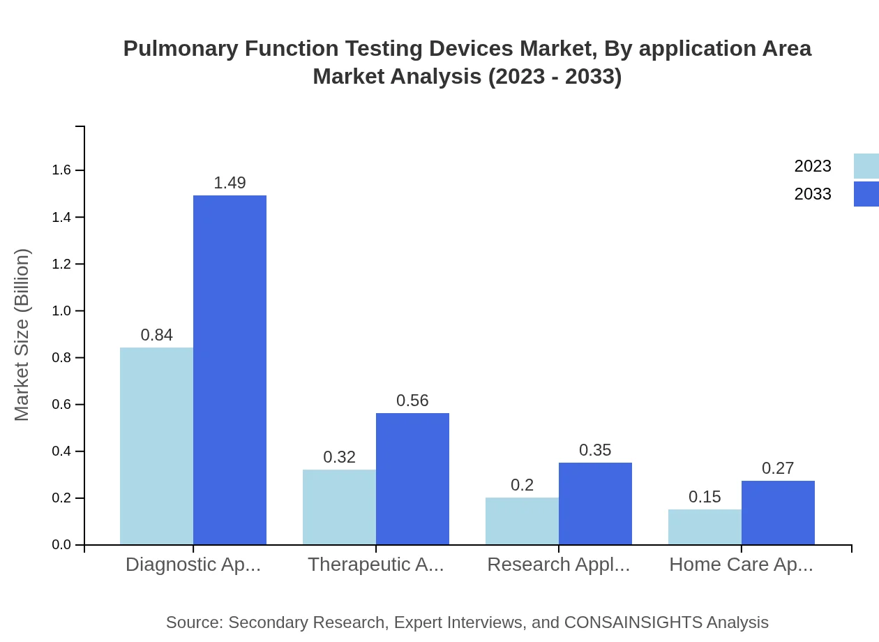 Global Pulmonary Function Testing Devices Market, By Application Area Market Analysis (2023 - 2033)